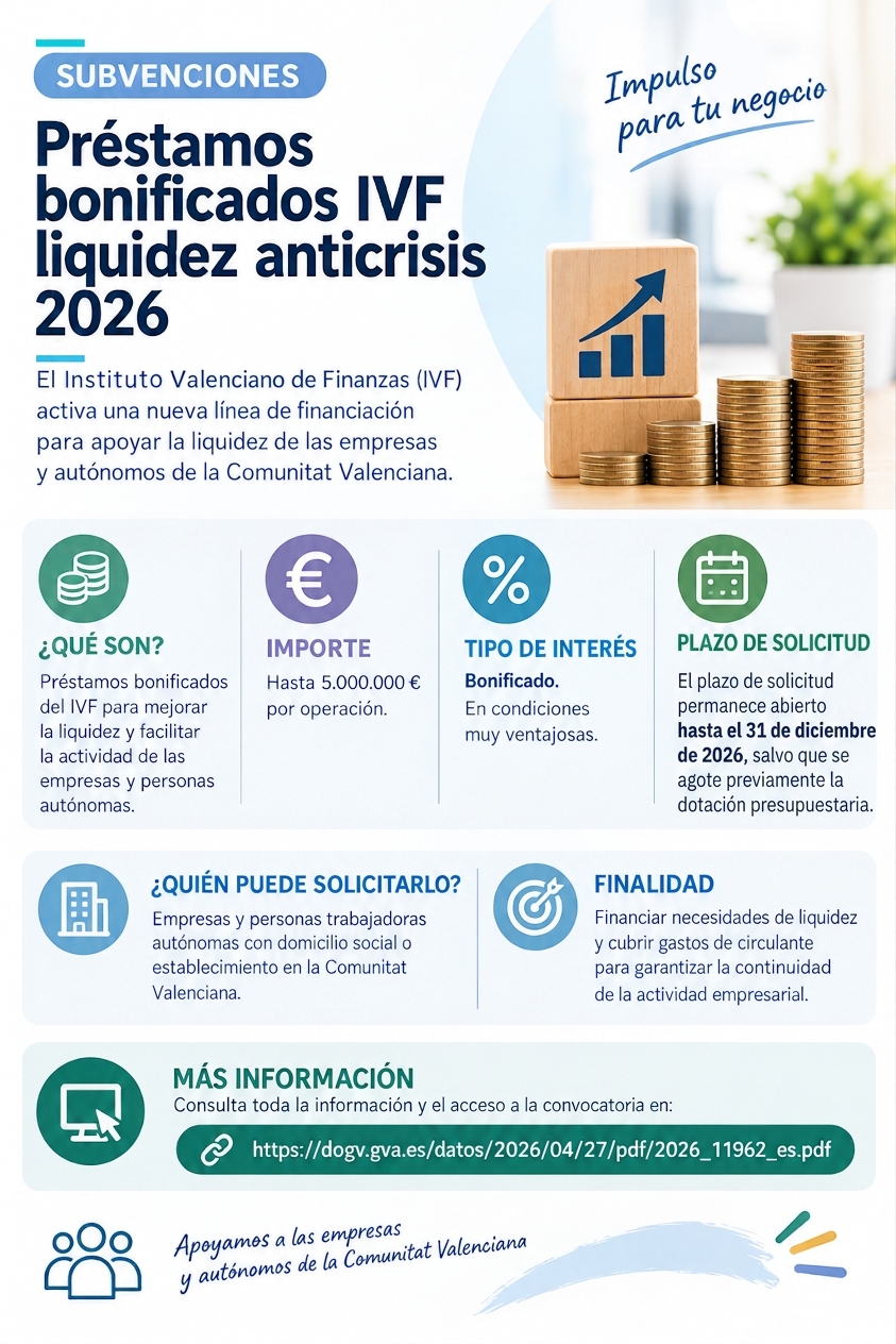 El IVF ofrece préstamos bonificados de hasta 5 millones de euros para reforzar la liquidez de las empresas valencianas