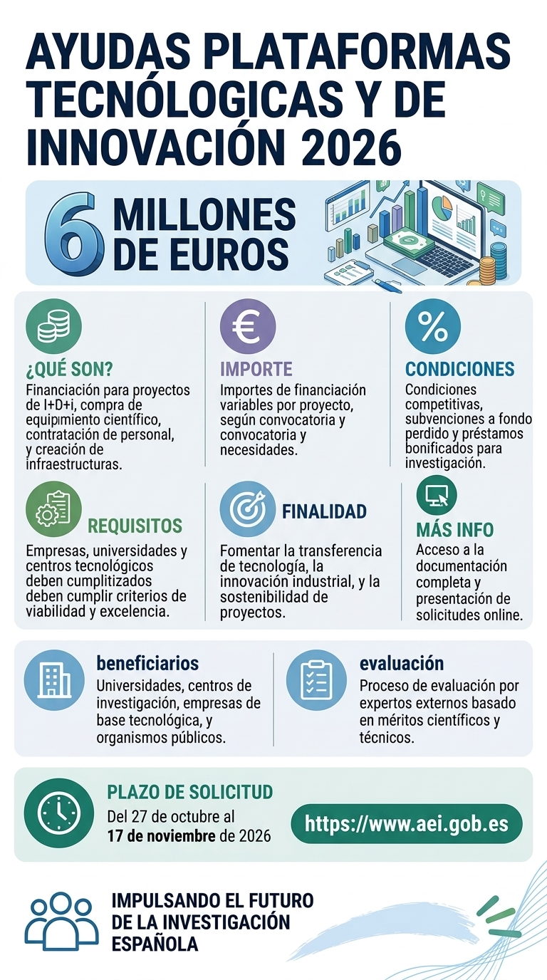 La Agencia Estatal de Investigación destina 6 millones de euros a las Plataformas Tecnológicas y de Innovación